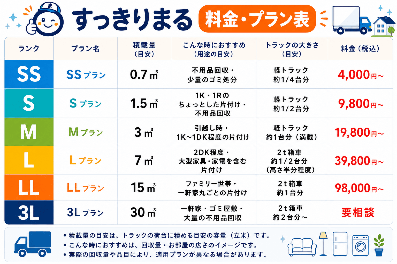 すっきりまるの不用品回収料金・プラン表|SSプラン4,000円から
